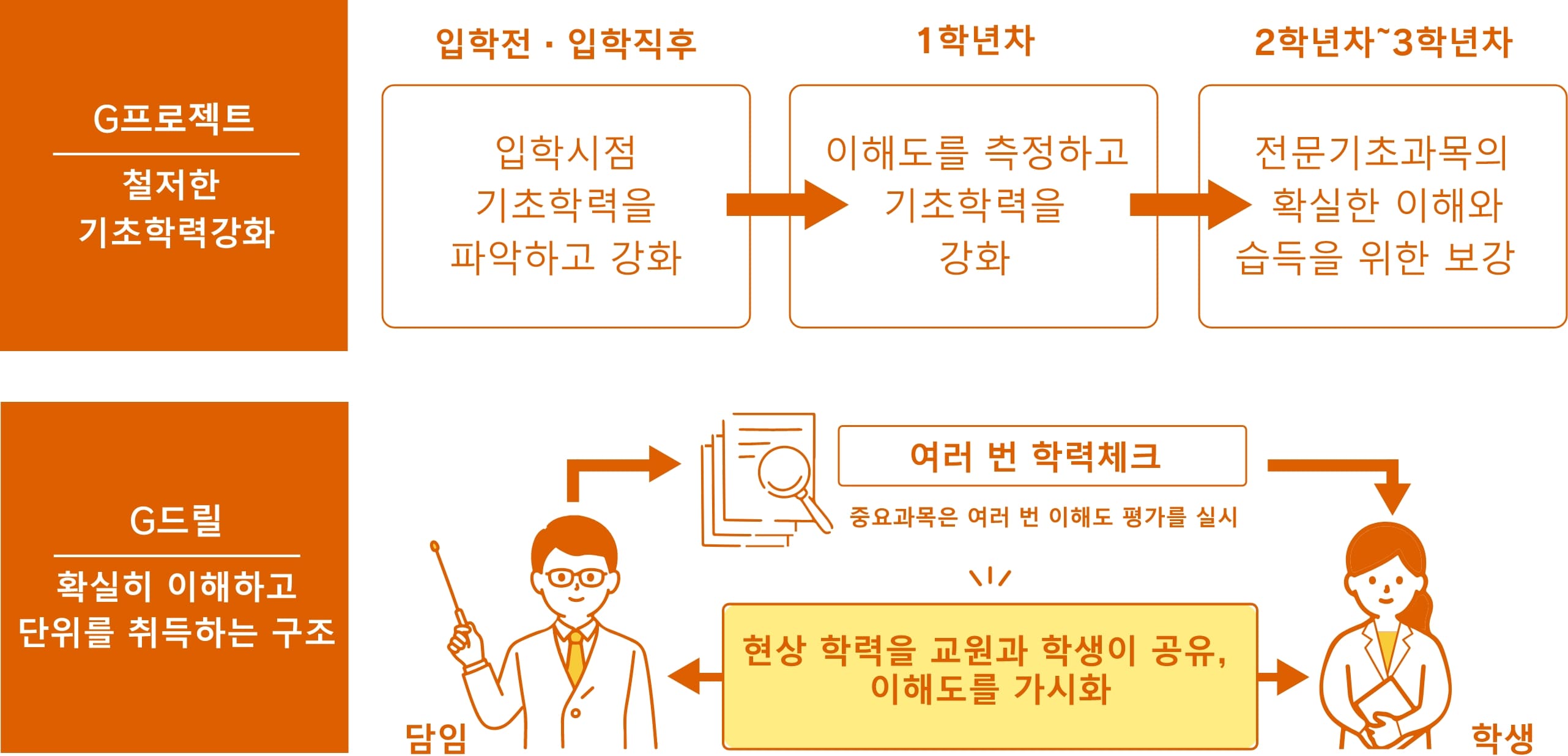 G프로젝트의 기초 학력 강화 학습 단계 흐름도