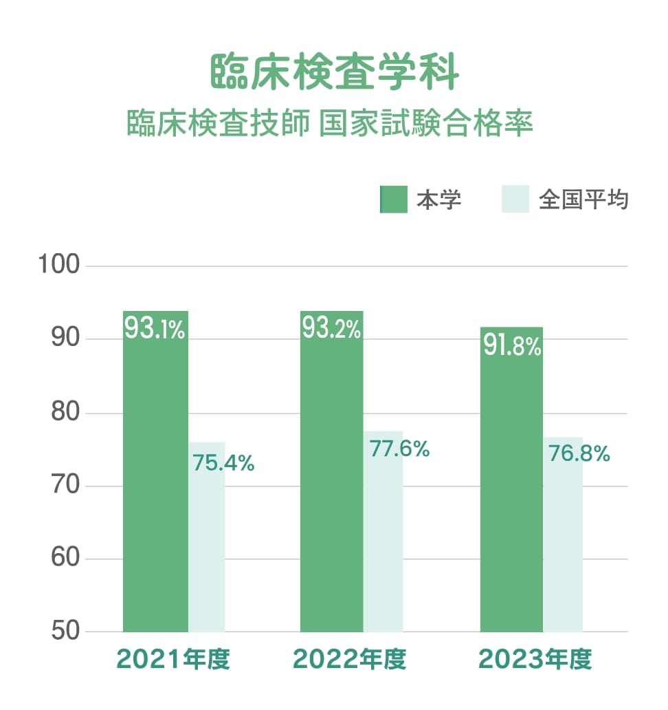 臨床検査学科 国家試験合格率