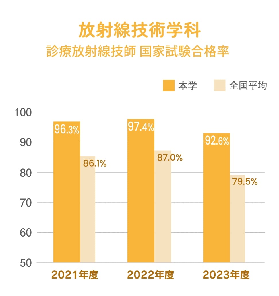 放射線技術学科 国家試験合格率