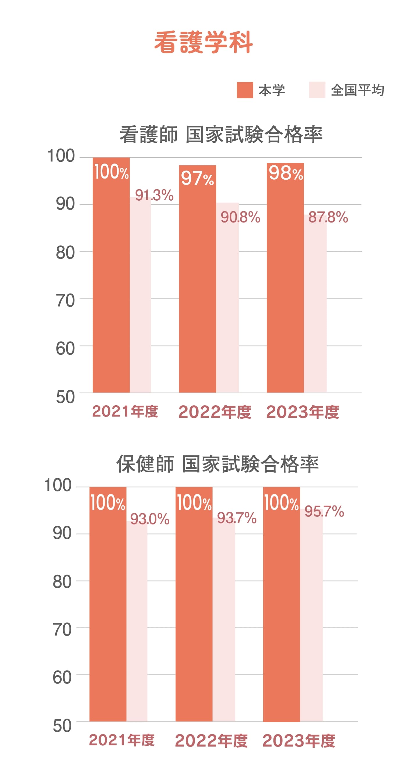 看護学科 国家試験合格率