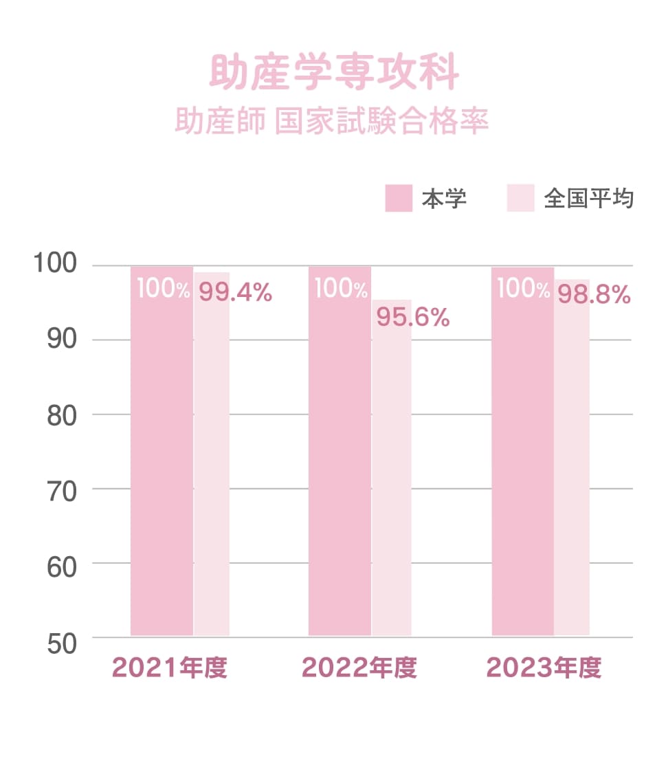 助産学専攻科 国家試験合格率